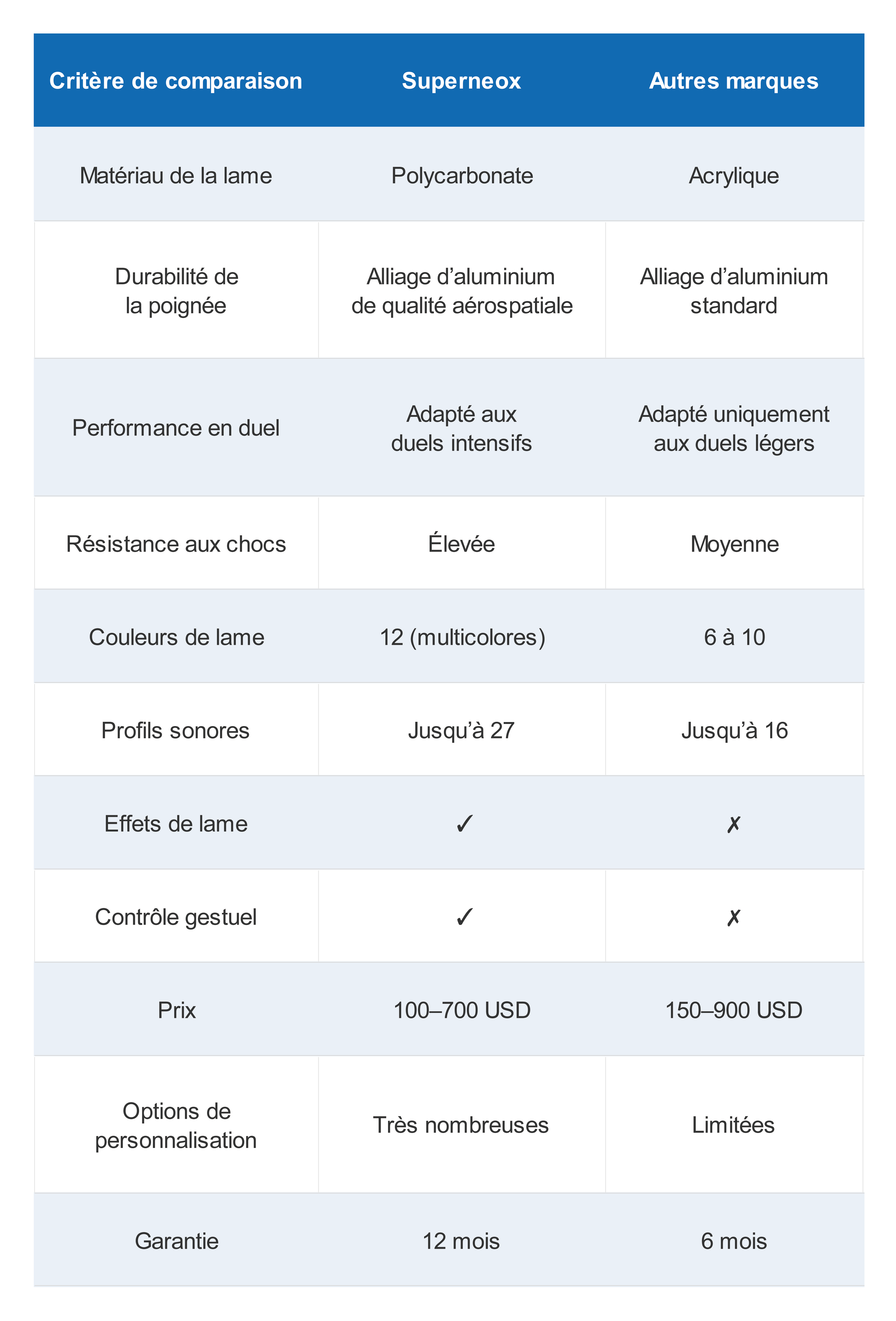 Superneox Comparison Table fr